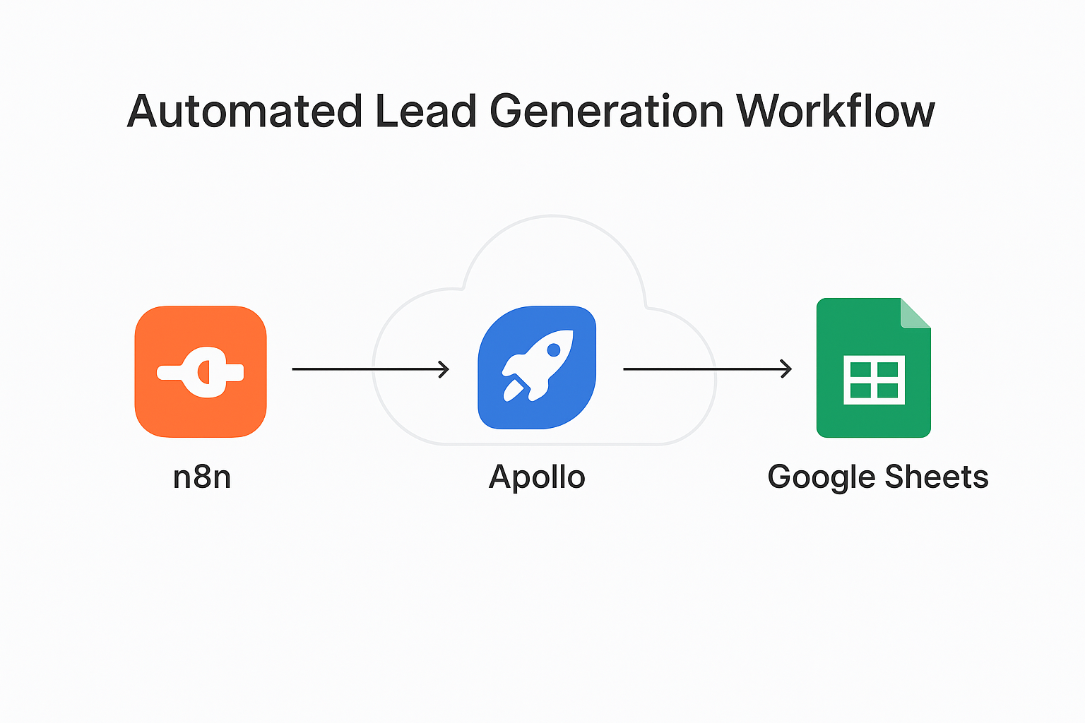 AI-n8n Lead Generation